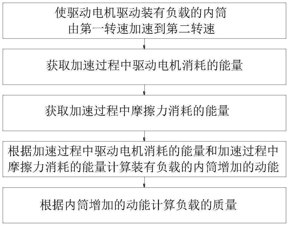 用于滚筒洗衣机的负载称重方法及滚筒洗衣机