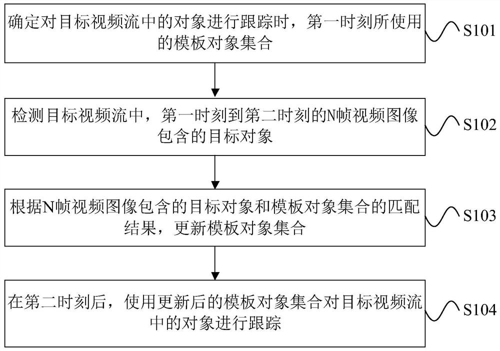 基于视频图像的对象跟踪方法及装置