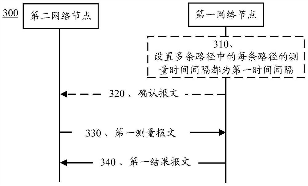 一种测量上报的方法、网络节点