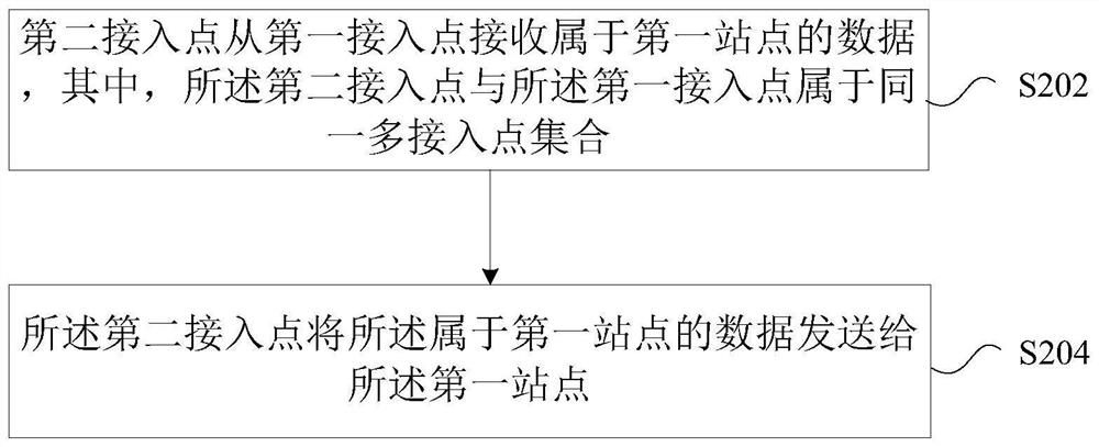 多接入点辅助传输方法及装置