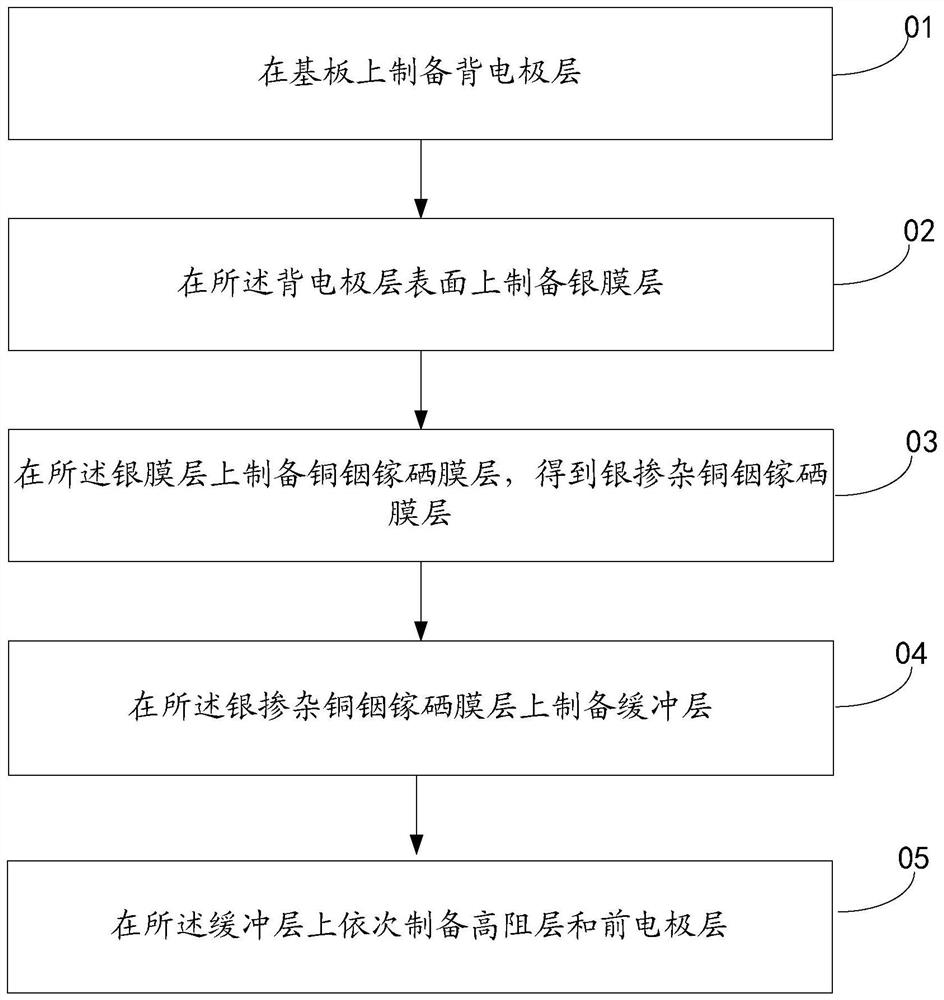 一种银掺杂铜铟镓硒太阳能电池的制备方法