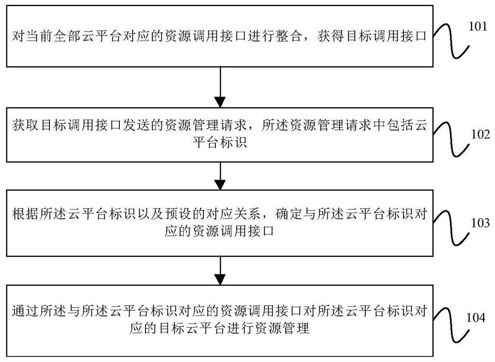 资源管理方法、装置、设备及计算机可读存储介质