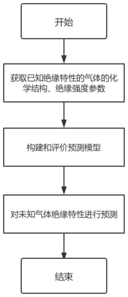 一种气体介质绝缘能力评估方法