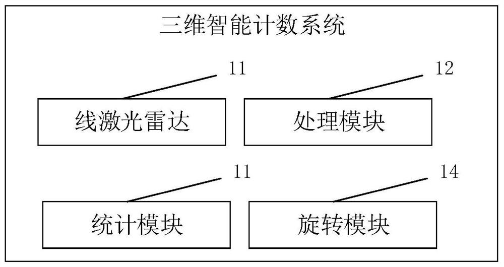 三维智能计数方法及系统