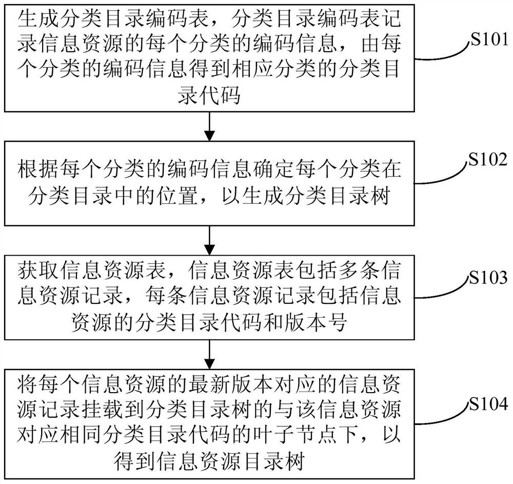 一种目录编制方法和装置