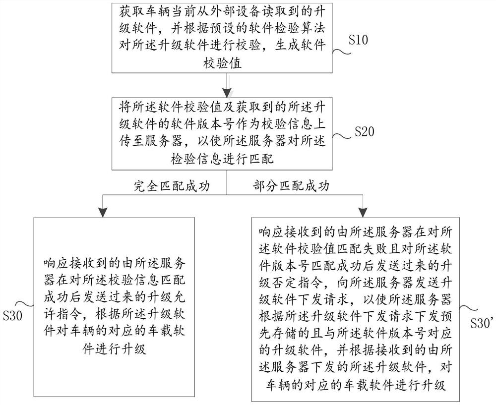 车载软件升级方法、装置、系统及存储介质