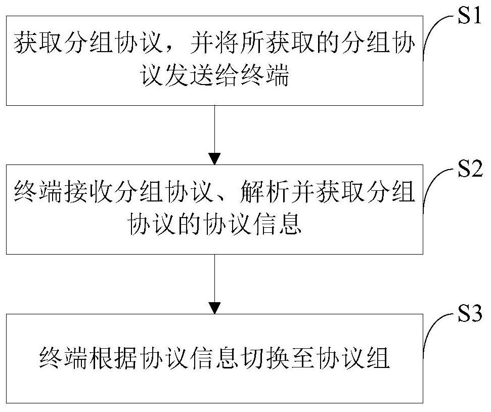 一种集群系统动态切换组的方法、装置、终端及系统