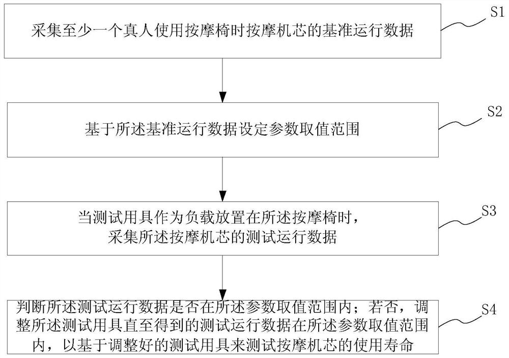 按摩机芯使用寿命测试用具调试方法、系统、测试装置及用具