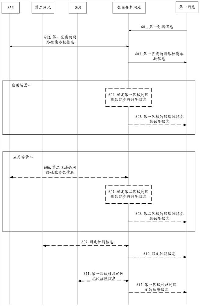 一种网络性能的上报方法及装置