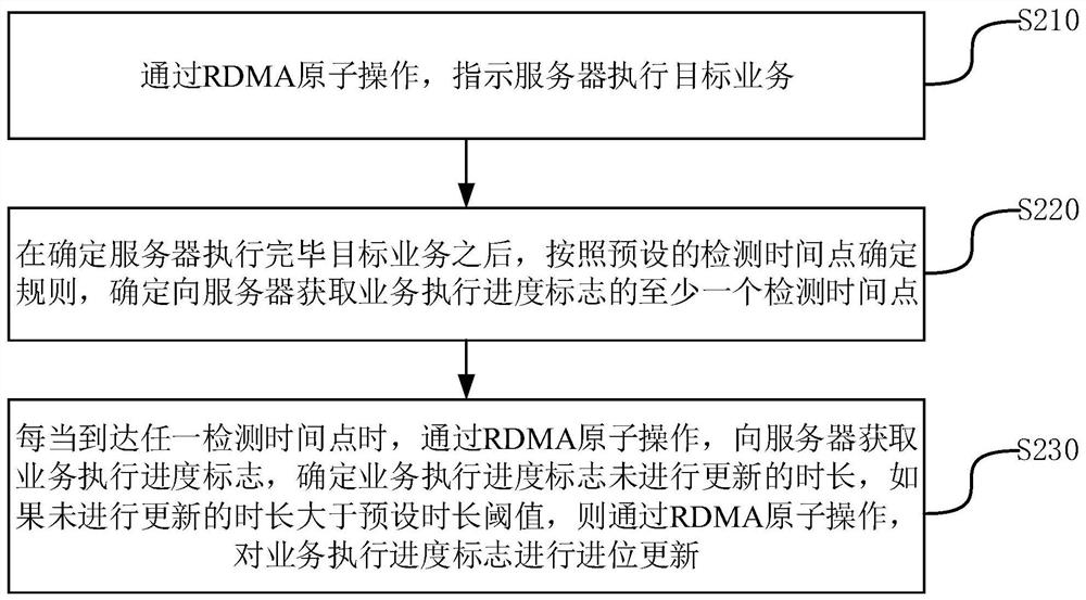 执行业务的方法、装置、终端和存储介质