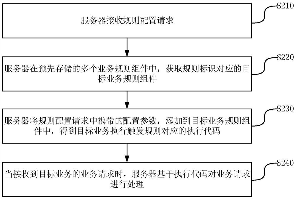 处理业务请求的方法、装置、服务器以及存储介质