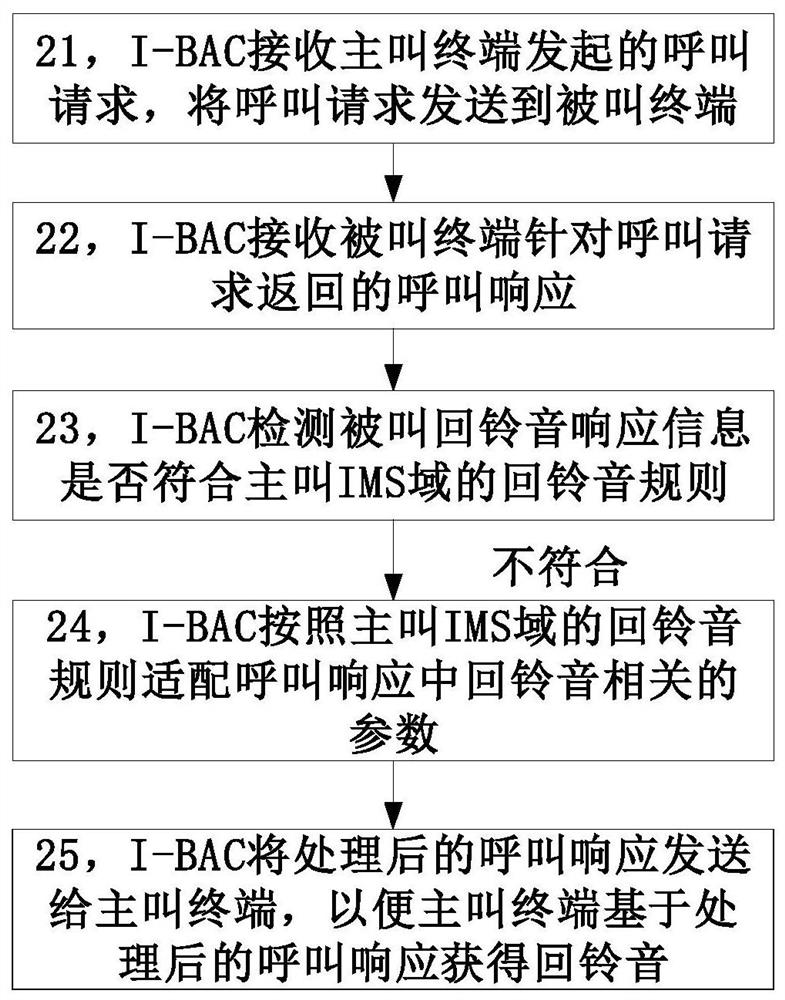 回铃音播放方法和系统以及网间互联接入控制设备