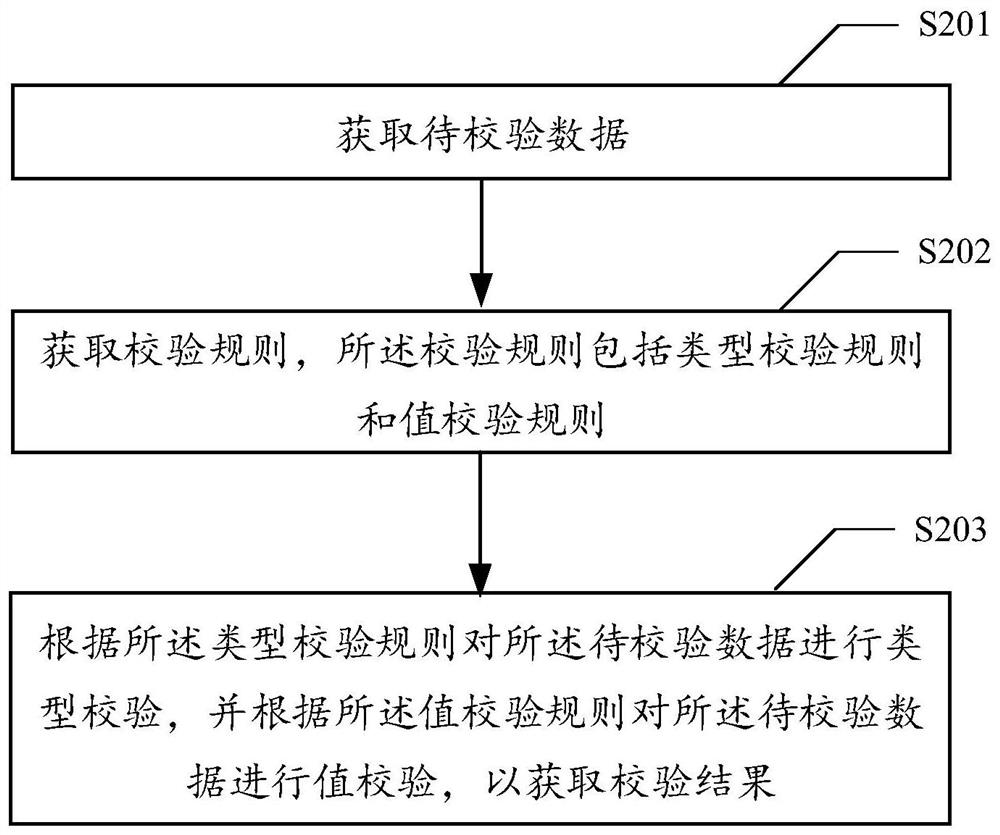 数据校验方法、装置、电子设备