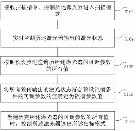 自动锁模激光器及其锁模参数确定方法和系统