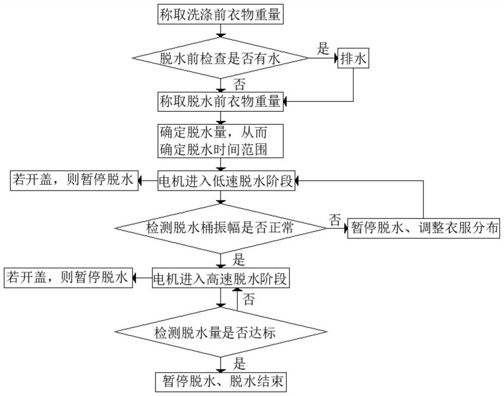 一种洗衣机脱水控制方法