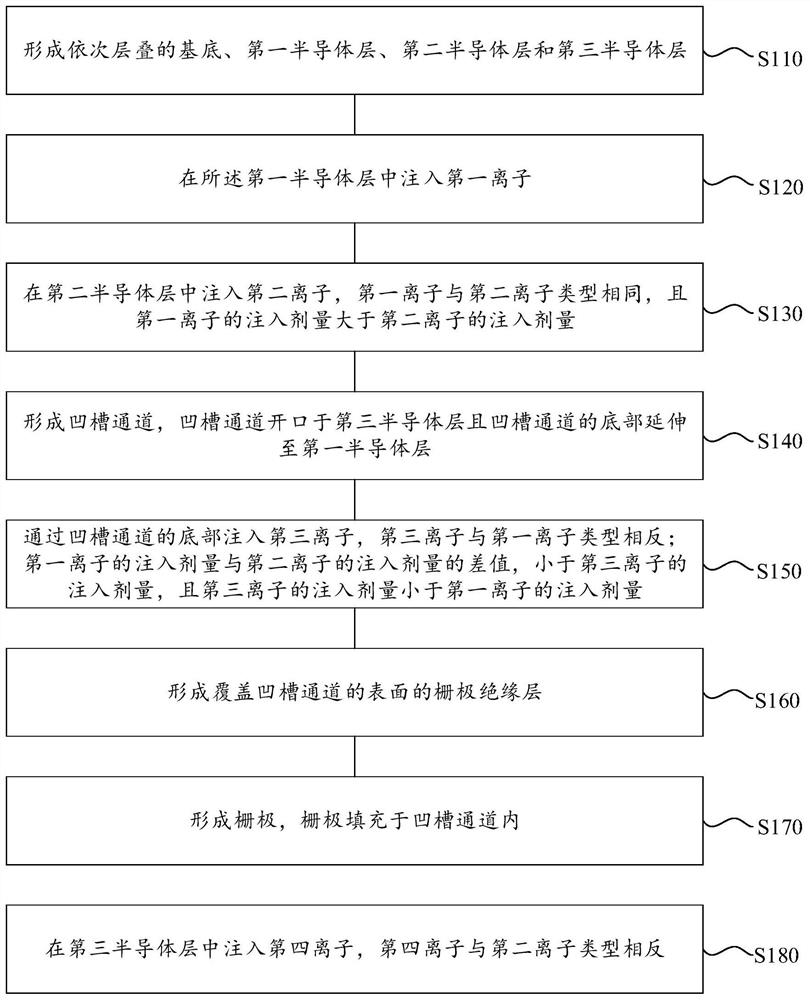 存储装置、凹陷沟道阵列晶体管及其制备方法