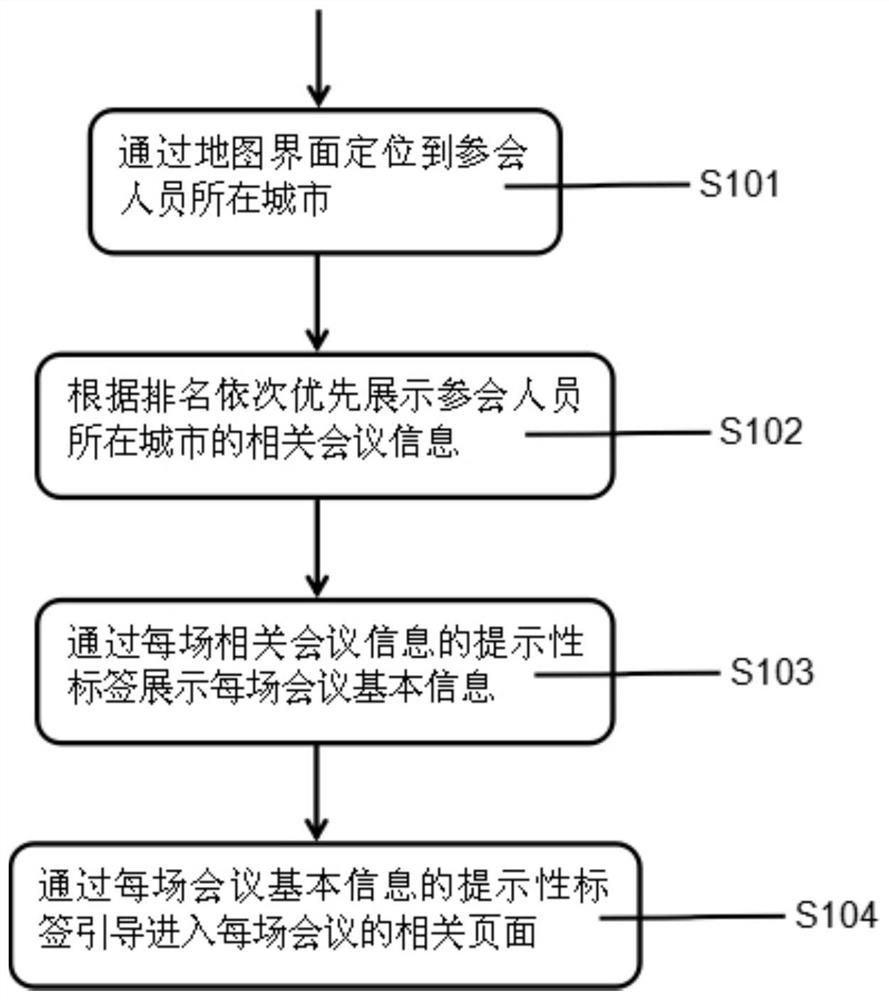 基于线上链会议多功能融合综合服务平台的会议推荐系统