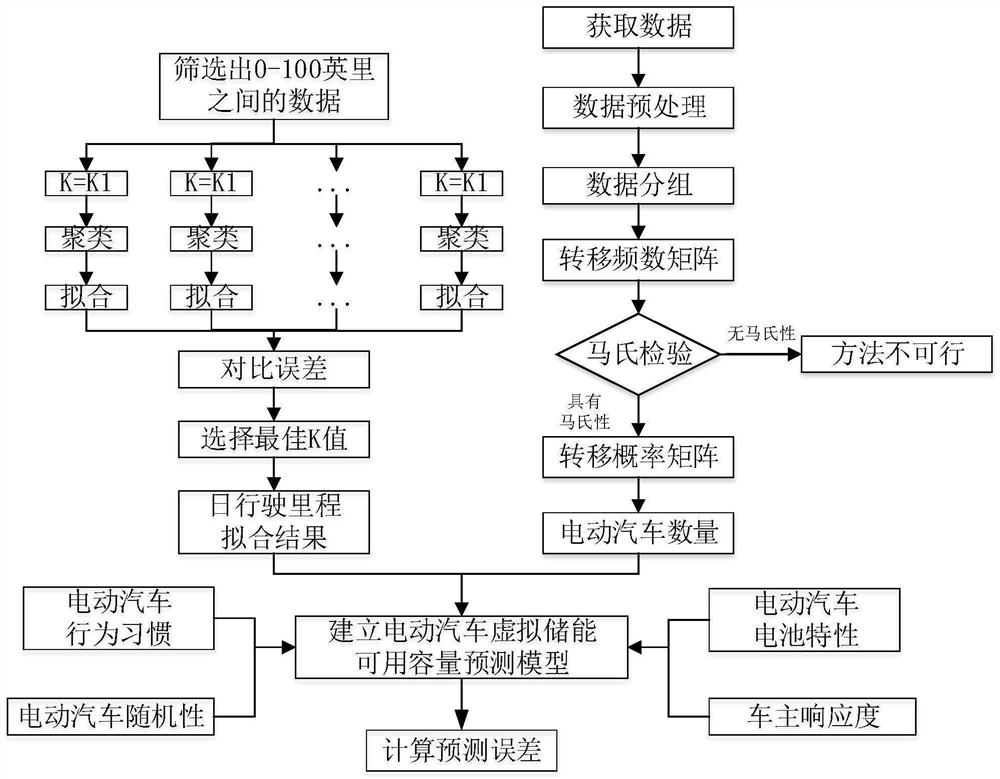 一种基于马尔科夫链的电动汽车虚拟储能可用容量预测方法