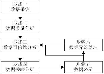 一种科技工作者信用大数据整合方法