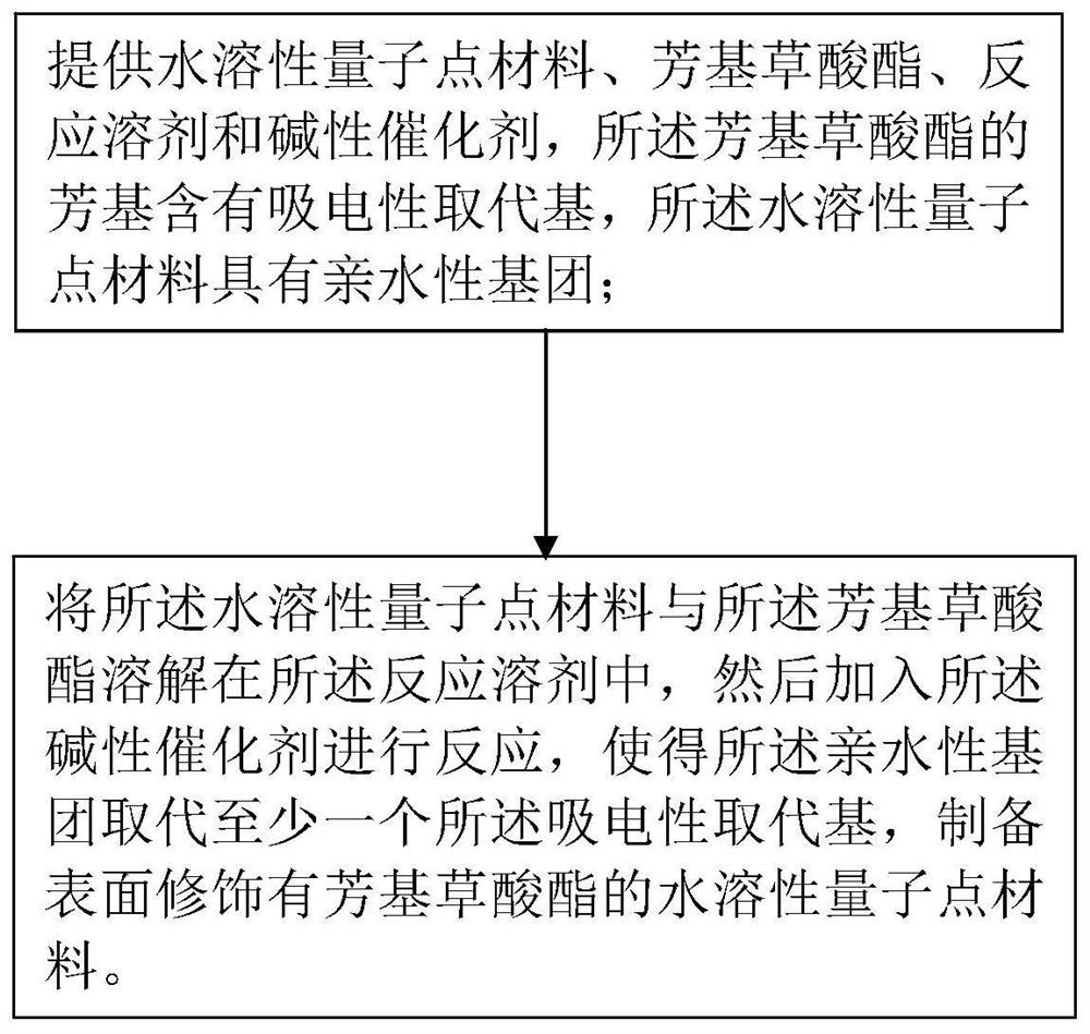 一种发光材料及其制备方法和发光二极管