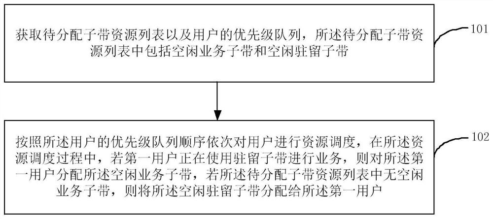 一种频谱资源动态分配方法及装置