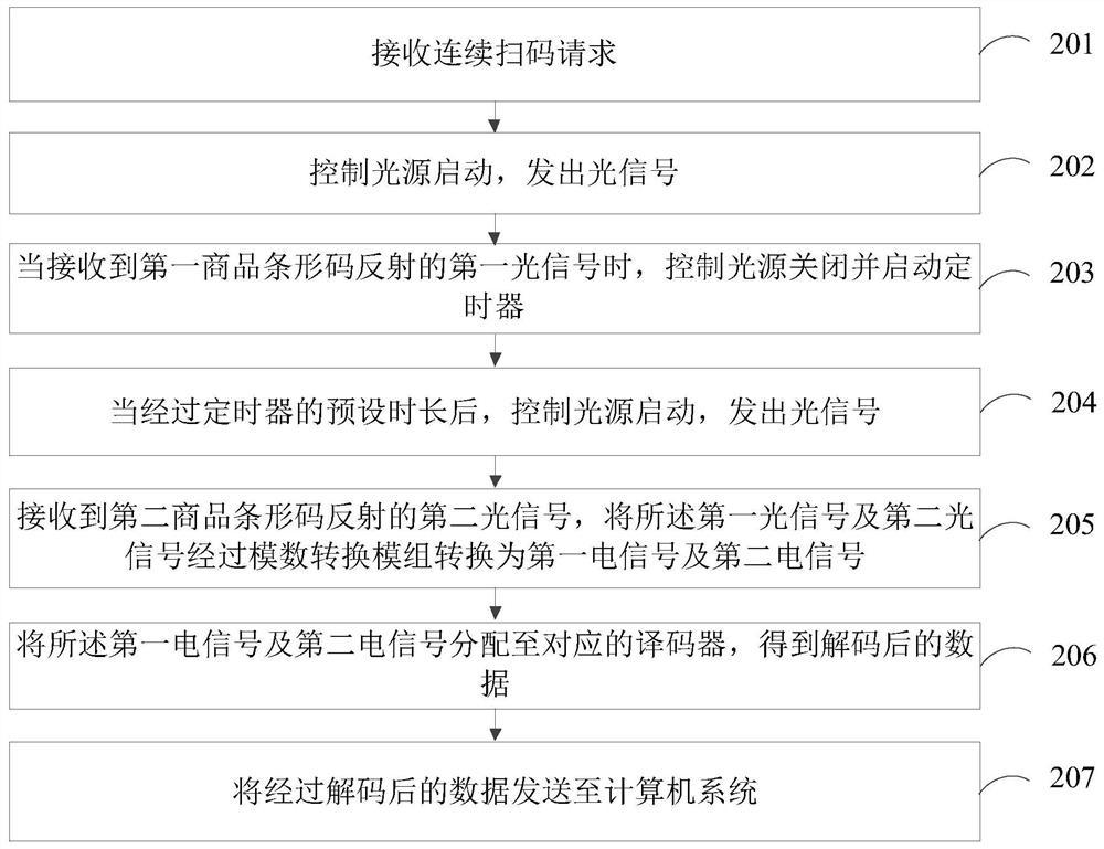 一种连续扫码方法、装置、扫描设备和存储介质