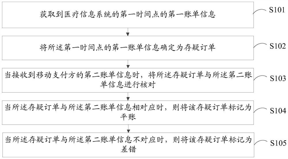 一种医疗费用的对账方法、装置、设备和存储介质