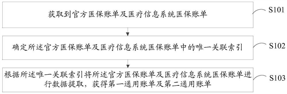 一种医疗账单的数据处理方法、装置、设备和存储介质