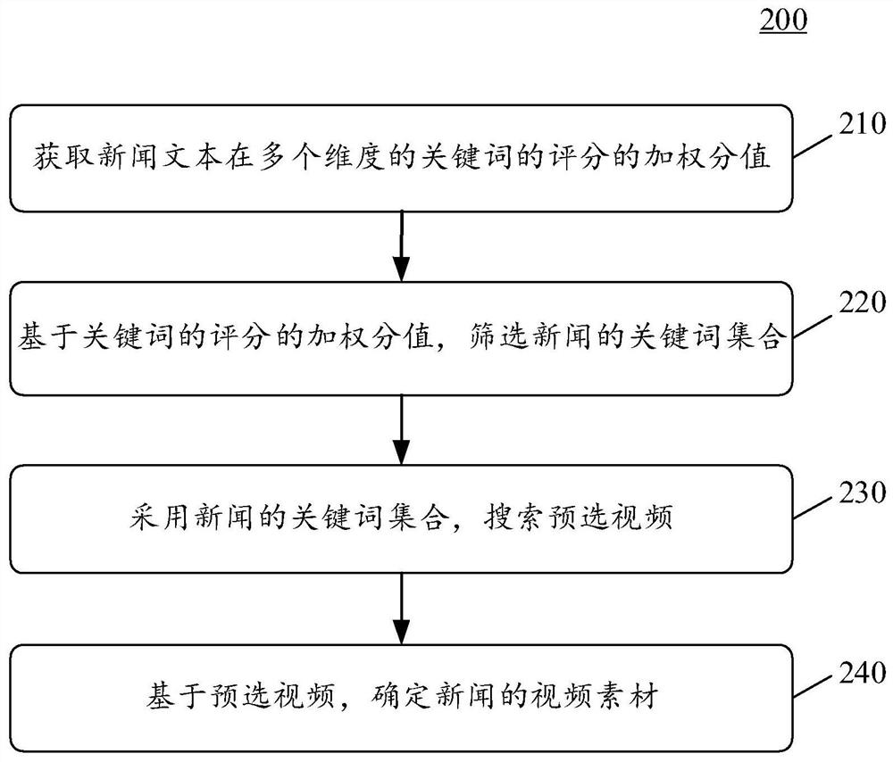 用于确定新闻的视频素材的方法和装置