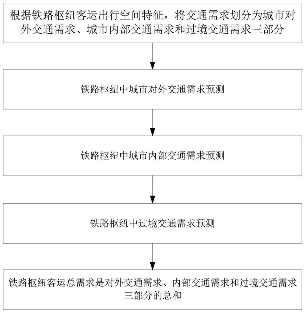 一种基于出行空间分类的铁路枢纽客运需求预测方法