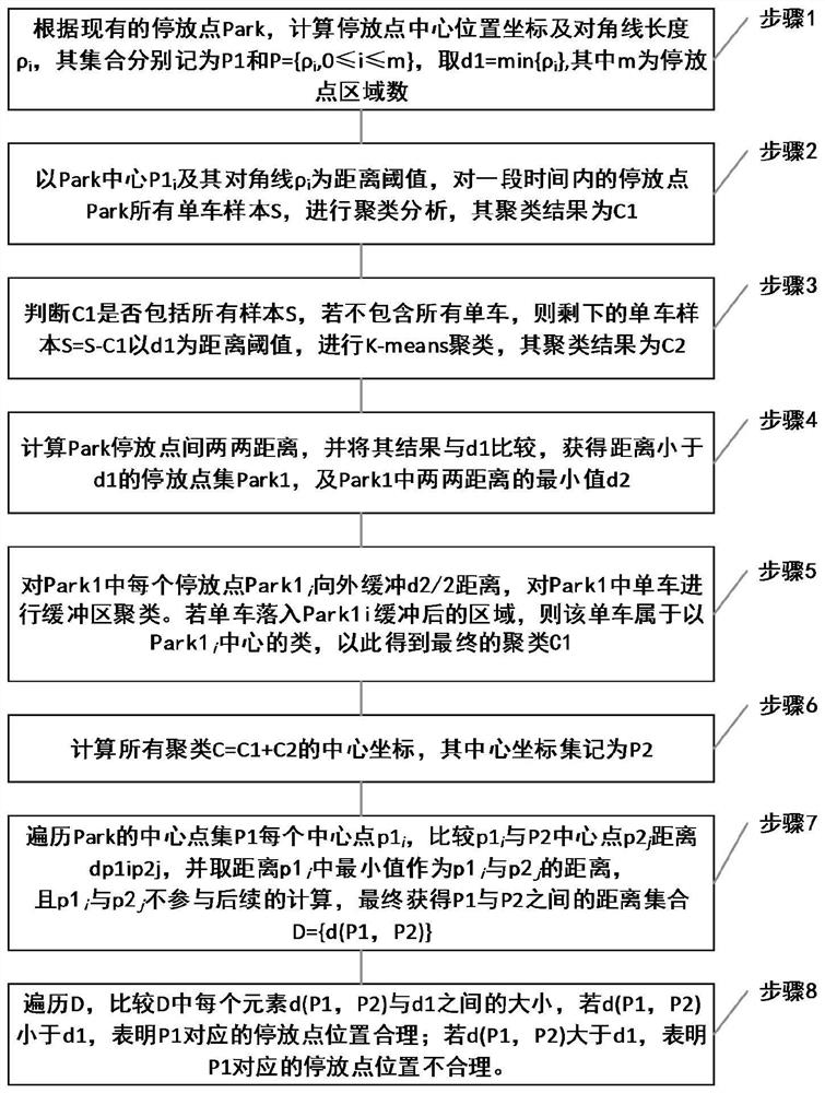 一种共享单车停放点合理性判断方法