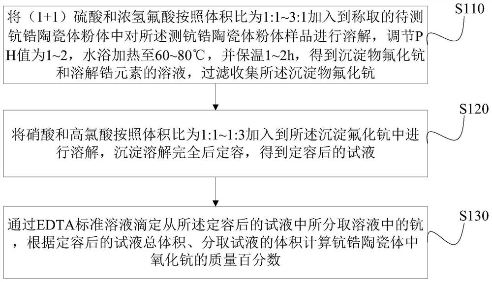 钪锆陶瓷体中氧化钪的测定方法