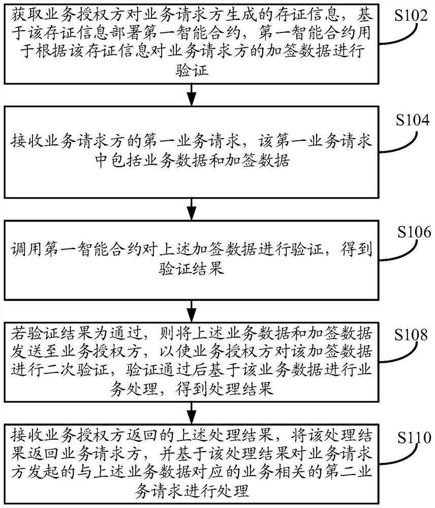 基于区块链的业务处理方法、业务处理方法、装置及设备