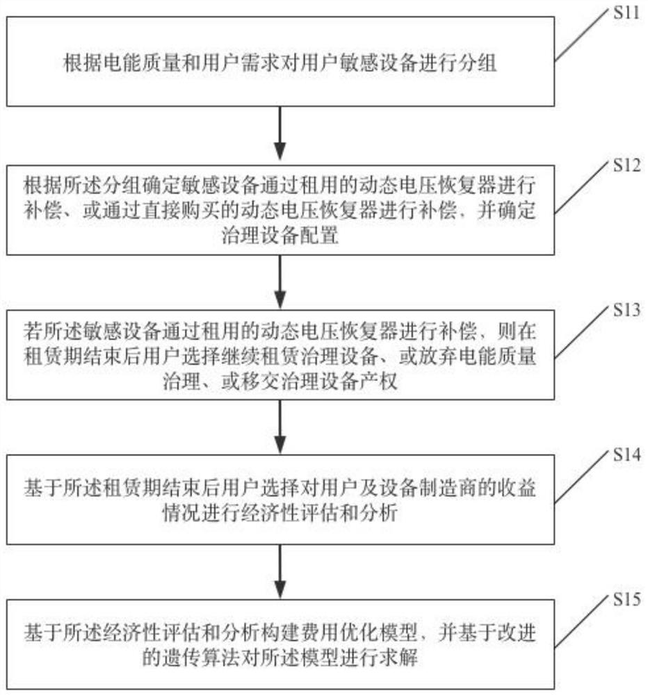 一种租用服务及产权转移优质供电运营的方法及装置