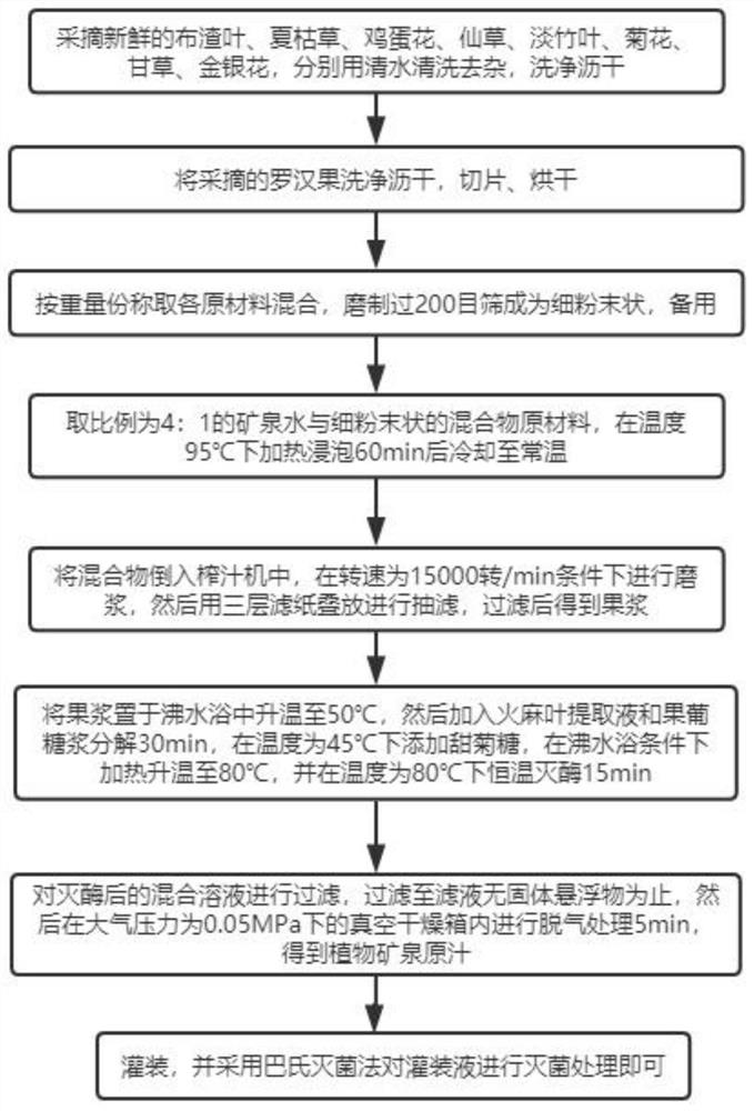 一种火麻植物饮品及其制备方法