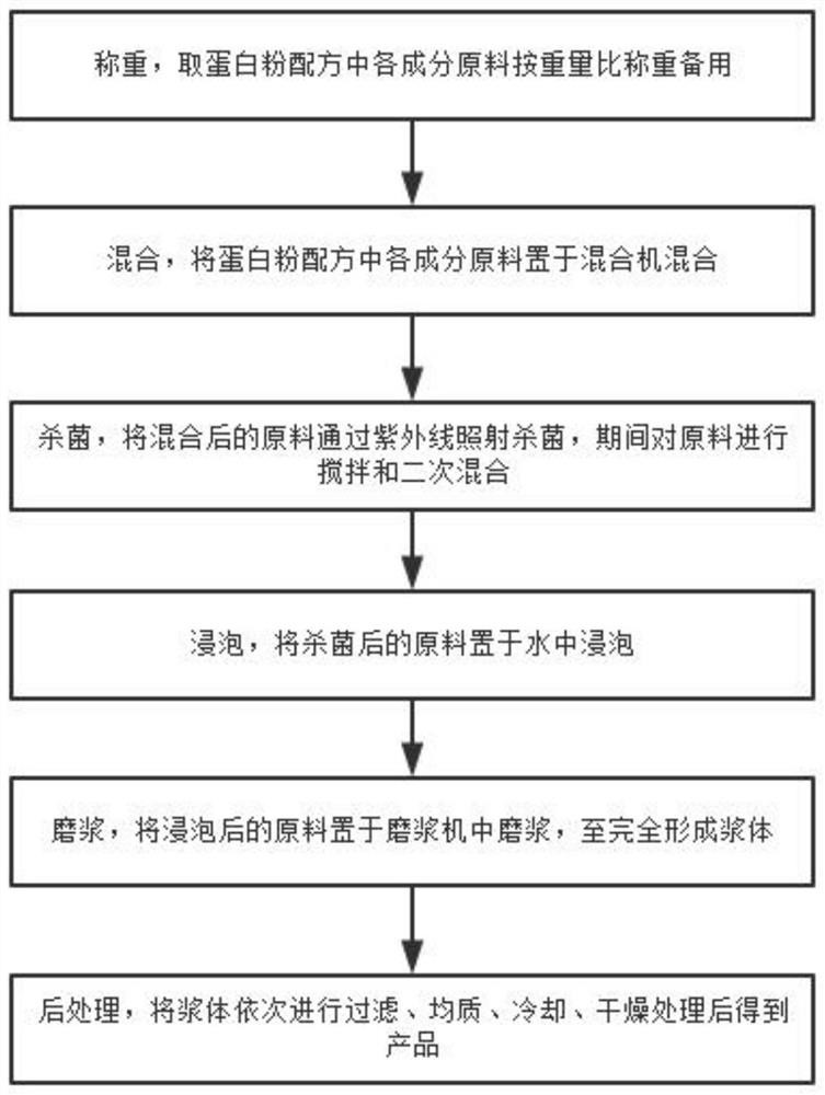 一种大麻二酚与褪黑素的助服蛋白粉配方及制备工艺