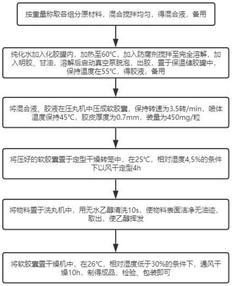 一种大麻二酚与虾青素软胶囊及其制备方法