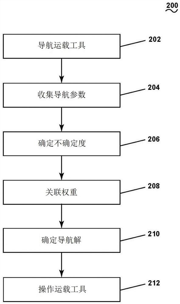 操作运载工具的方法