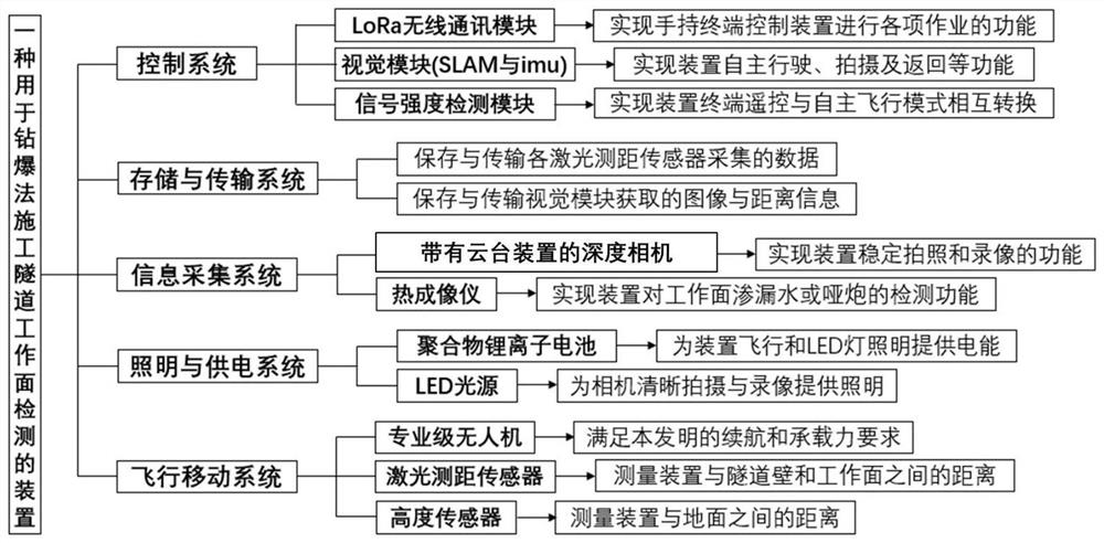 一种用于钻爆法施工隧道工作面检测装置及方法