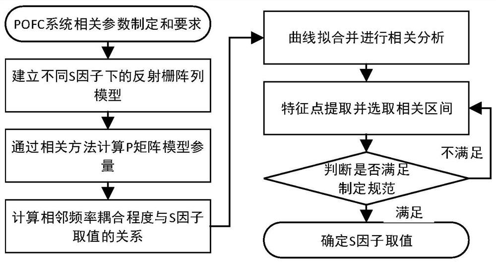 声表面波伪正交频率编码系统频率间隔因子确定方法