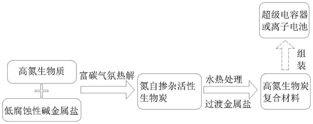 一种高氮生物炭复合材料及其制备方法和用途