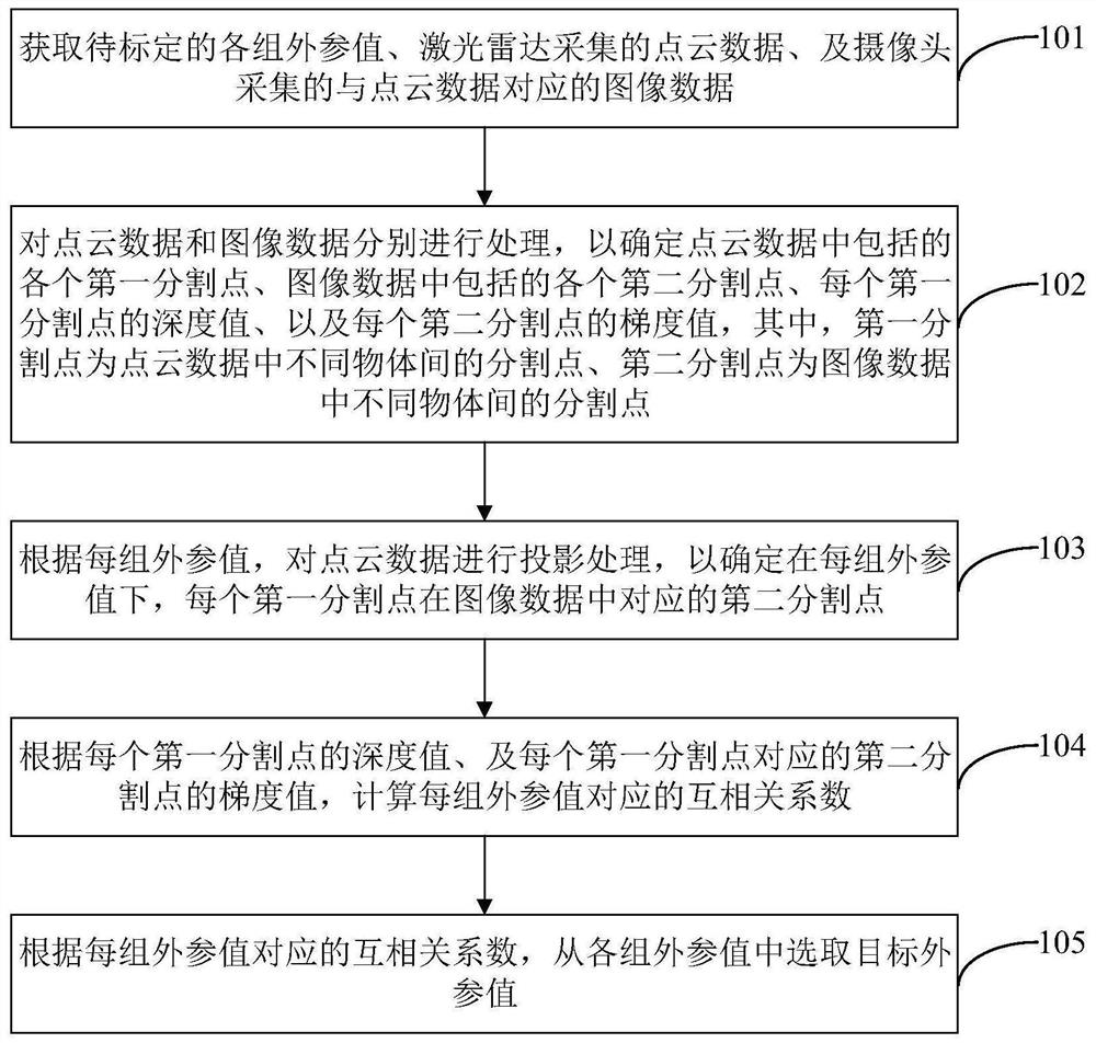 激光雷达与摄像头的外参标定方法、装置及自动驾驶车辆