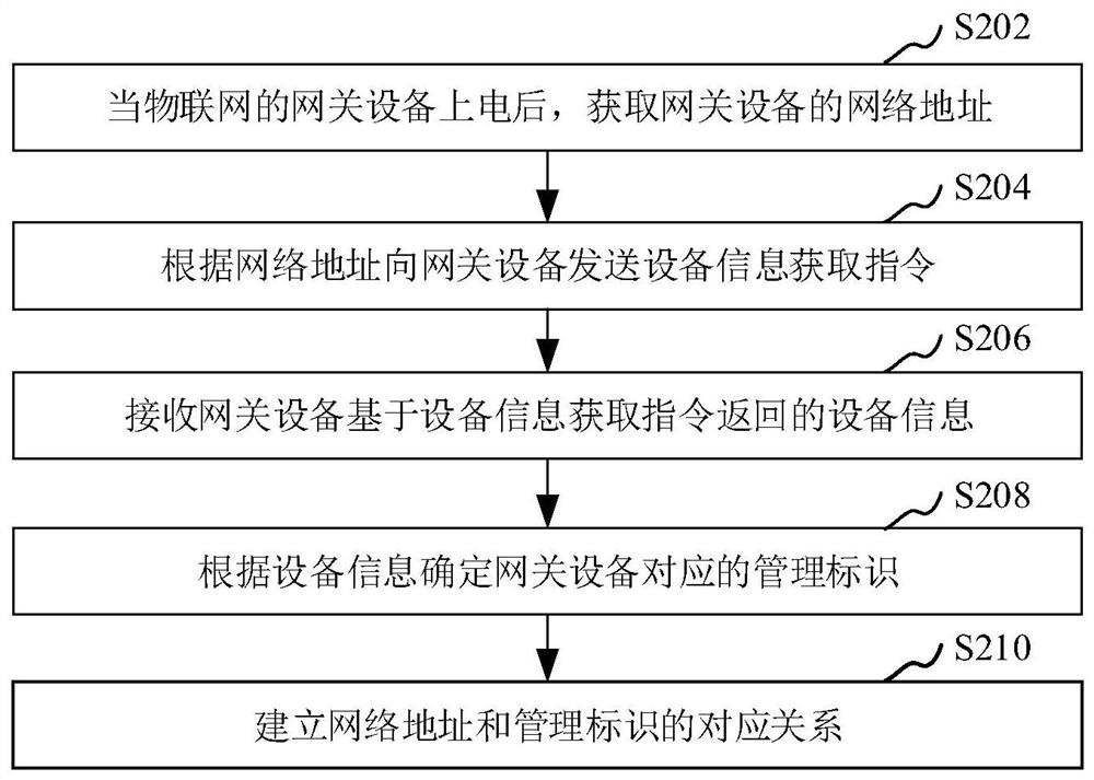 物联网网关设备管理方法、装置、设备和可读存储介质