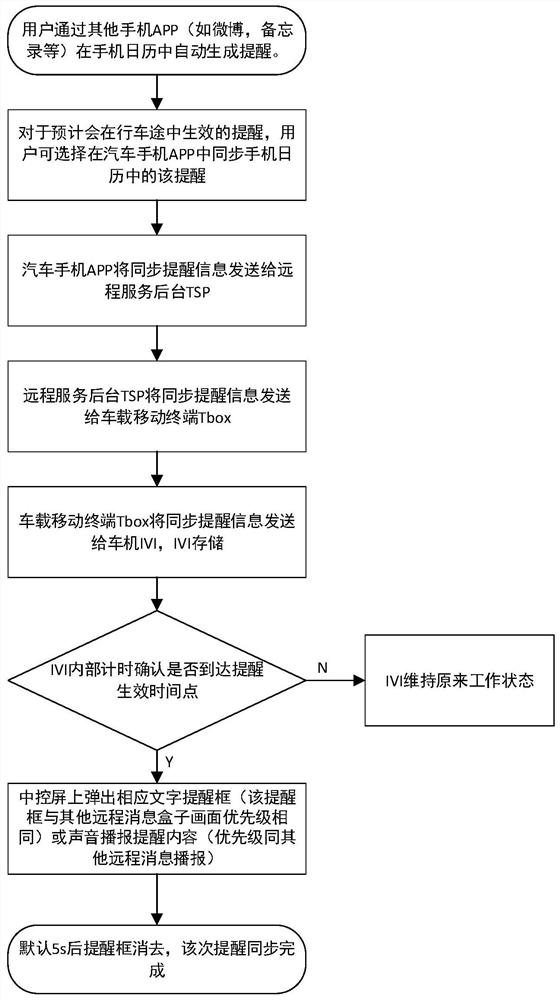 一种燃料电池氢能汽车车机的智能提醒系统及方法