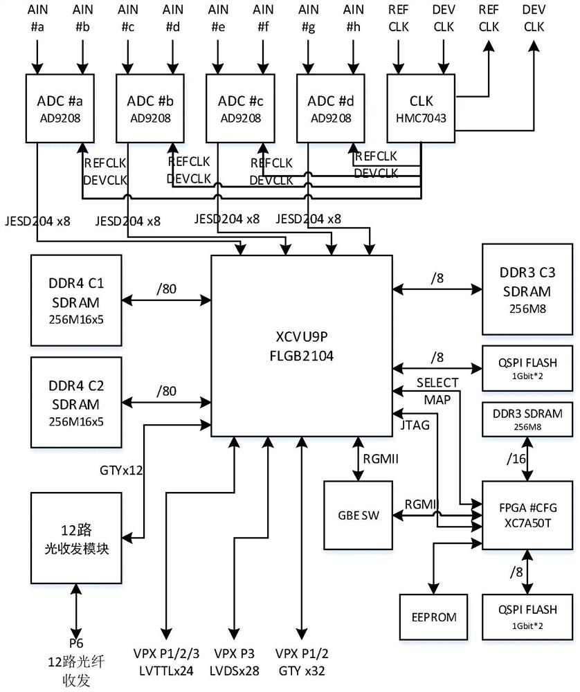 基于Virtex UltraScale+FPGA的多通道宽带信号采集架构