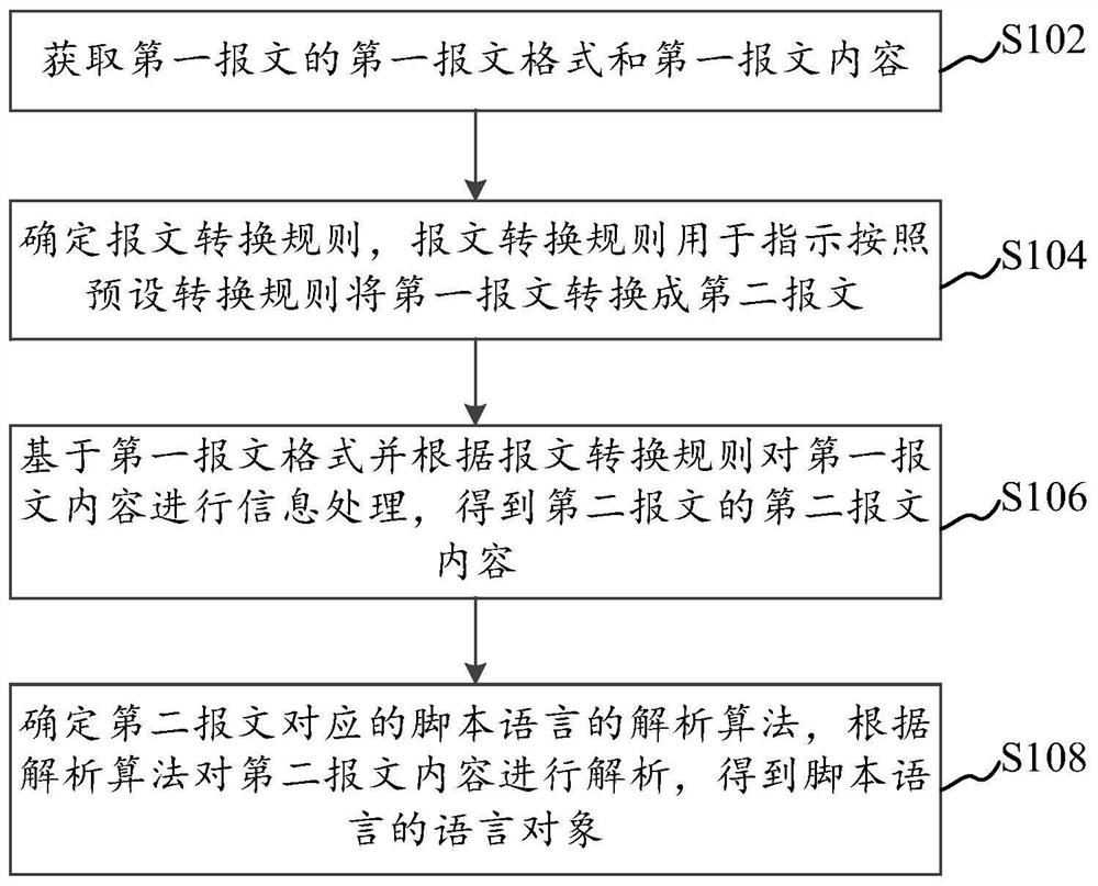 报文转换的方法、装置、计算机设备和存储介质