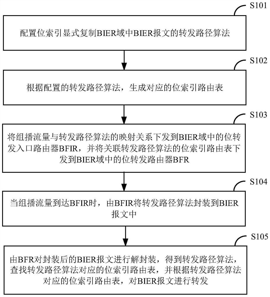 组播报文转发方法及装置