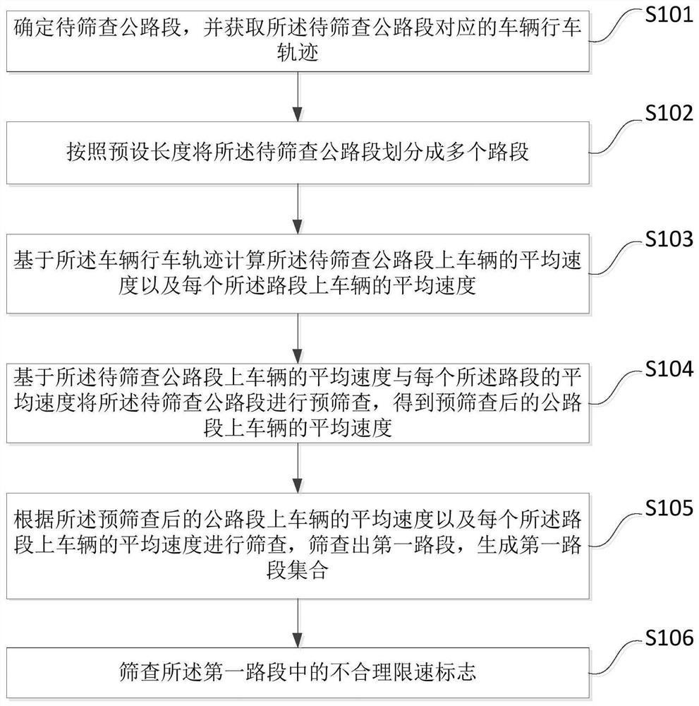 一种不合理限速标志筛查方法、装置、存储介质及终端