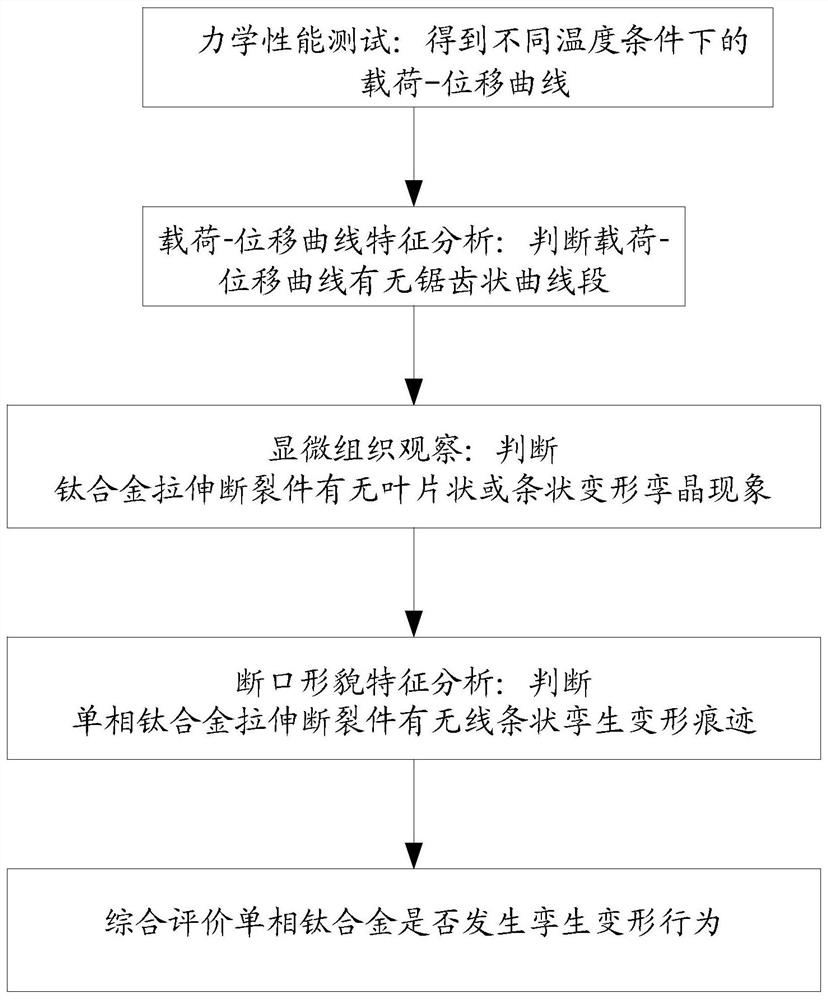 一种单相钛合金孪生变形行为的验证方法