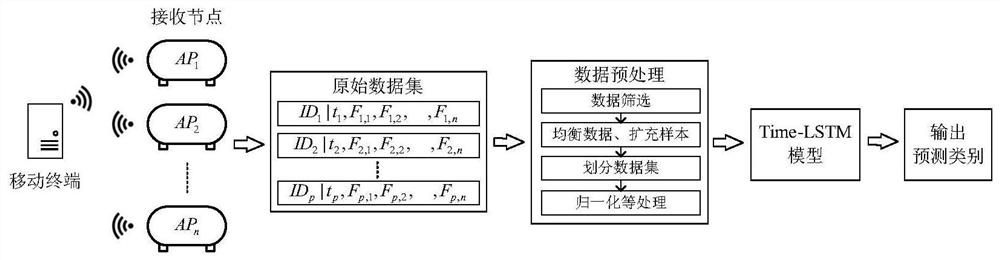 一种基于不均衡数据集的Time-LSTM分类方法